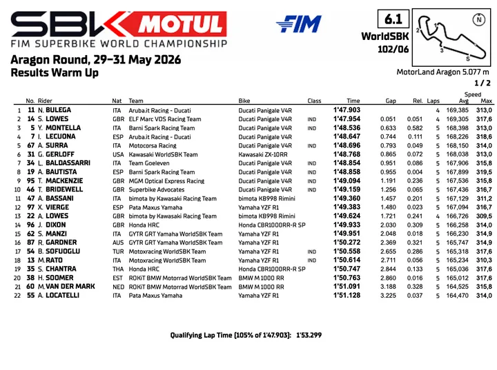 Superbike Aragon: warm-up standings