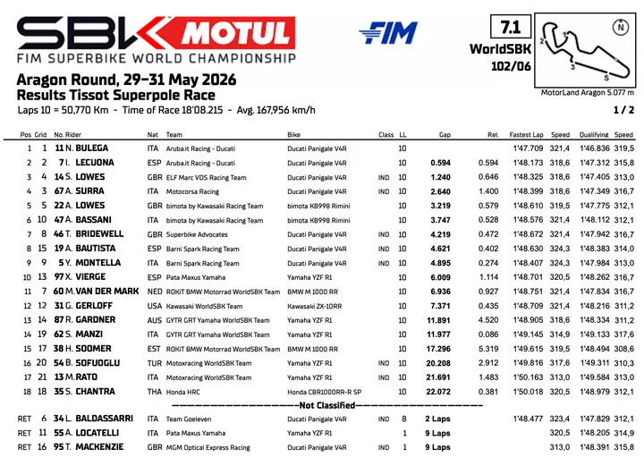 Superbike Aragon: Classifica della Superpole Race