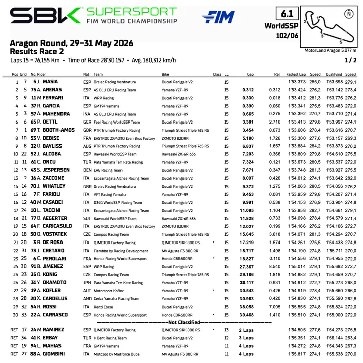 Supersport Aragon: Classifica gara 2