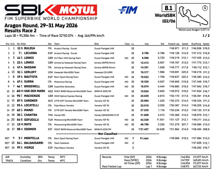 Superbike Aragon: Classifica gara 2