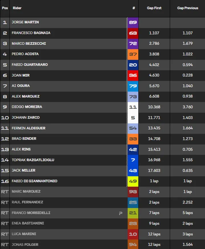 Classifica Sprint Race MotoGP Le Mans, Francia