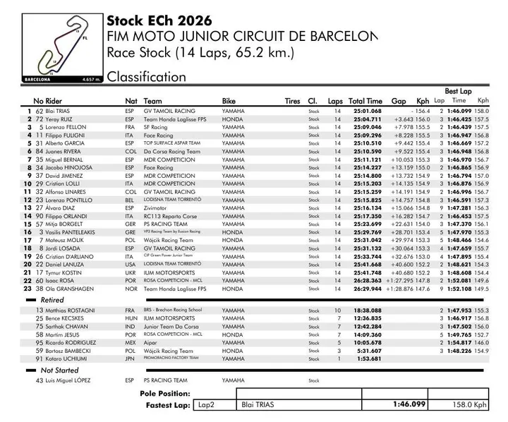 Stock class winner Blai Trias leads ahead of Yeray Ruiz