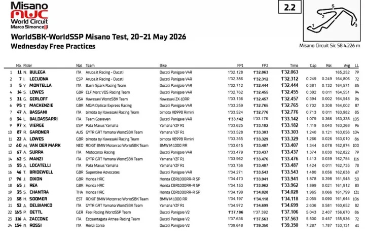 Classifica tempi test Misano Superbike WorldSBK