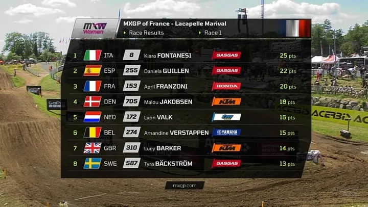 WMX action in France with riders battling; Kiara Fontanesi leading the way