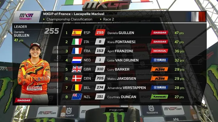 WMX, la classifica generale dopo il GP Francia&nbsp;