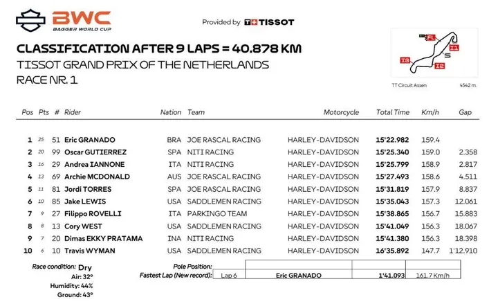 Race 1 standings