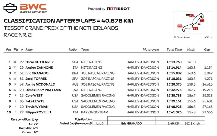 Race 2 results table