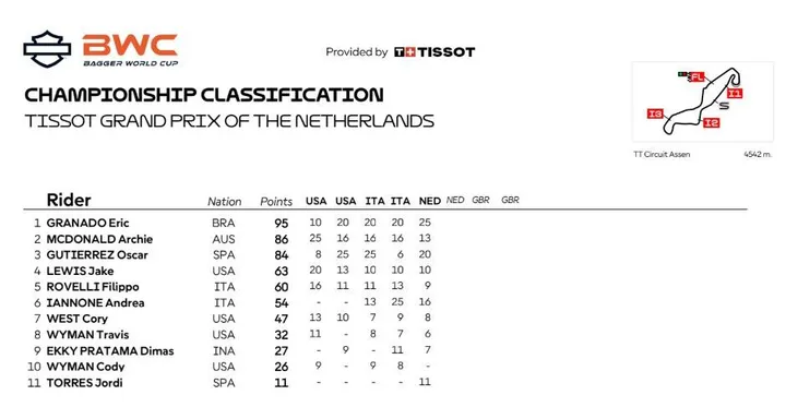Overall standings