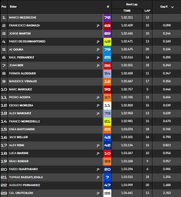 FP1 times standings MotoGP Assen