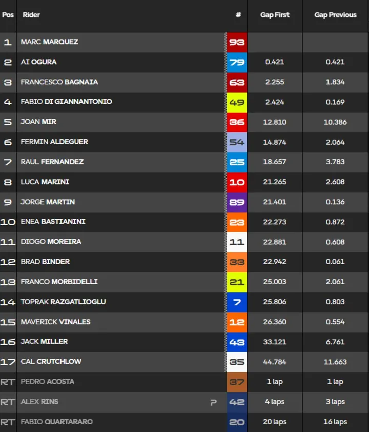 Classifica Gara MotoGP Brno