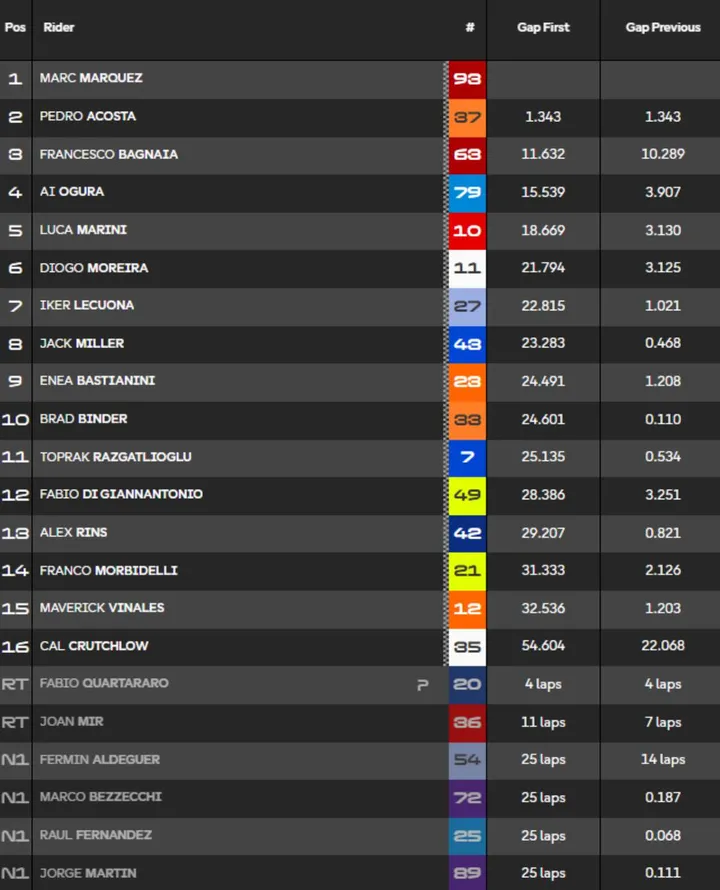 Classifica Gara MotoGP a Balaton Park, Ungheria