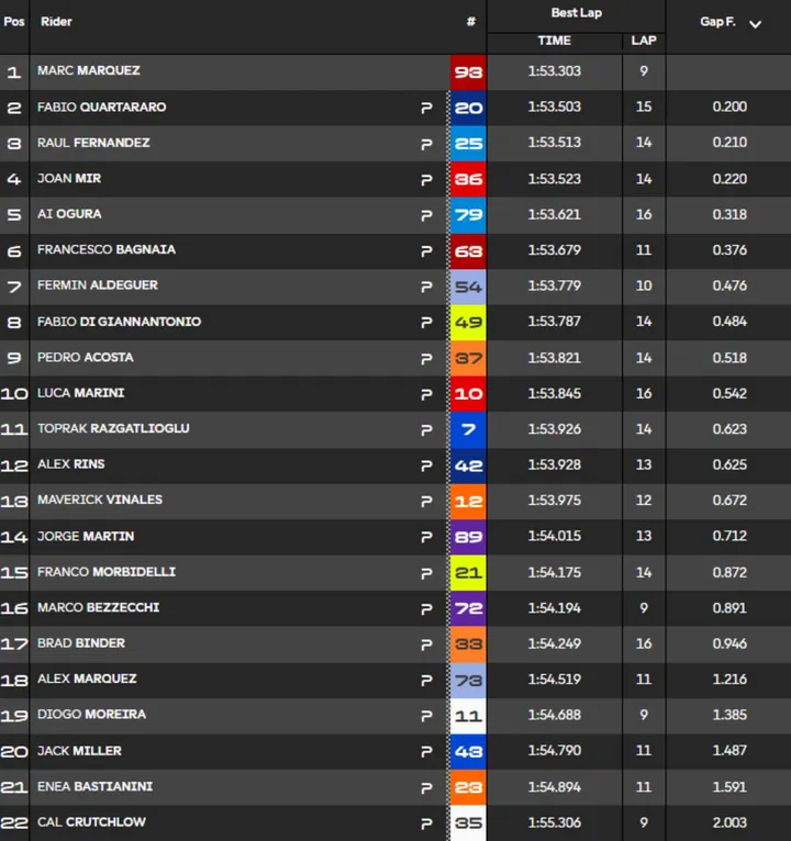 FP1 times standings MotoGP Czech Republic