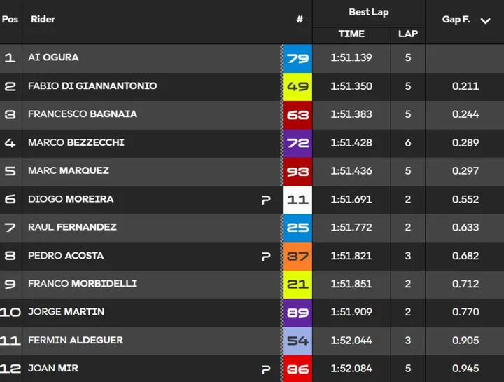 Classifica tempi Q2 Qualifiche MotoGP Brno