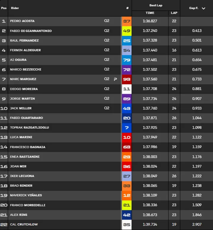 Pre-Qualifying timesheet for MotoGP Hungary