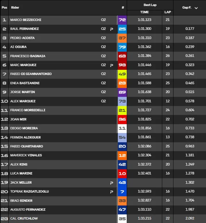 Classifica Tempi Assen MotoGP
