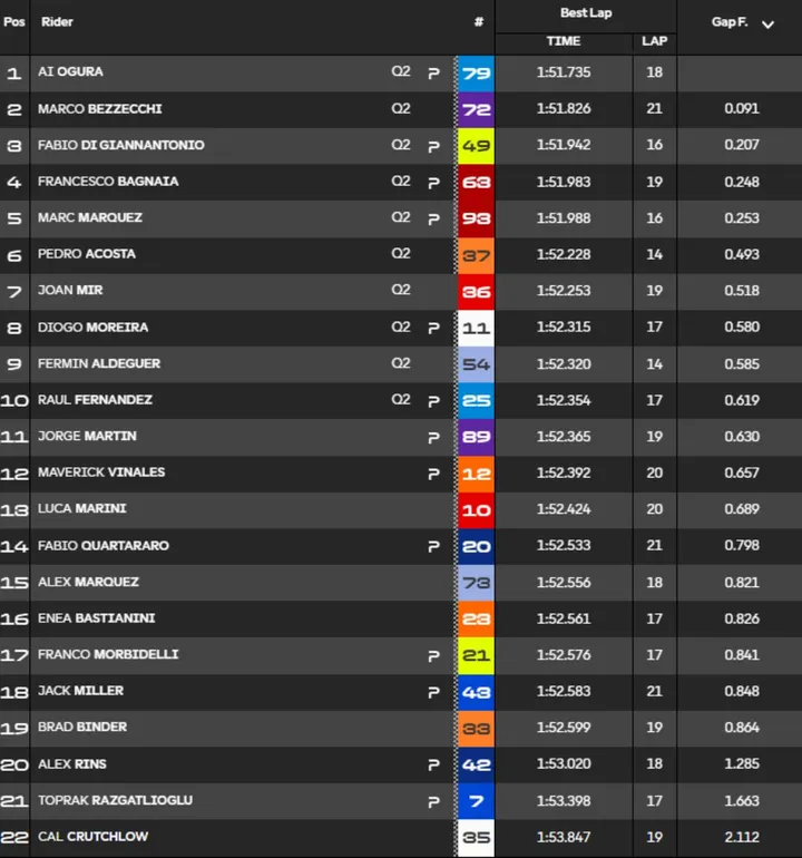 Pre-Qualifying Times and Standings MotoGP Brno