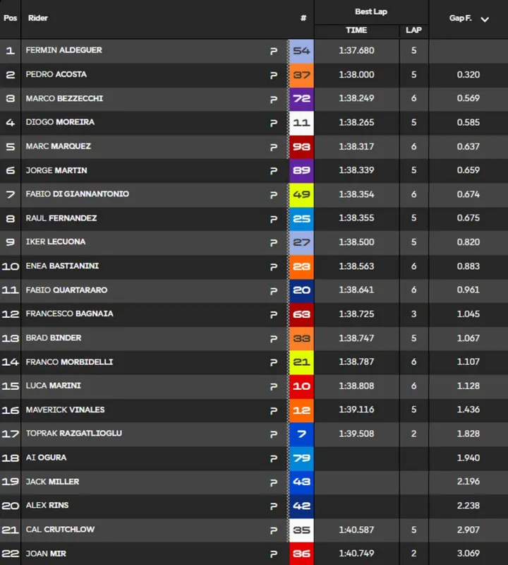 Classifica tempi Warm up MotoGP Ungheria
