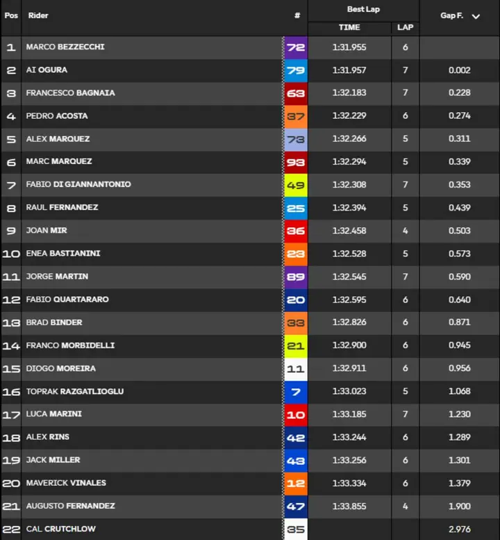 MotoGP Assen Warm Up standings