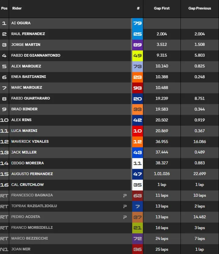MotoGP Assen 2026 Race Classification