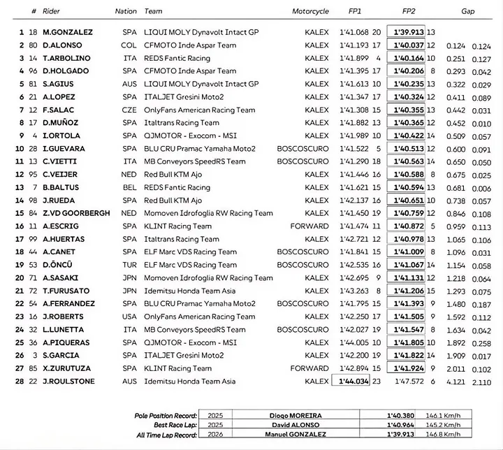Combined Moto2 free practice times