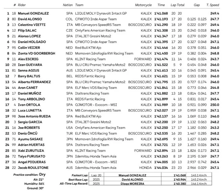 Moto2 FP1 classification