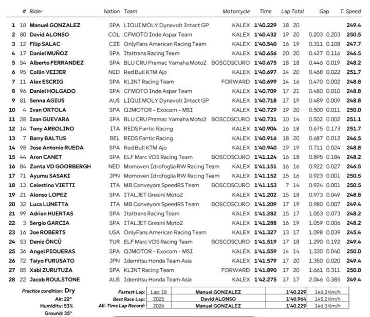 Moto2 riders directly into Q2