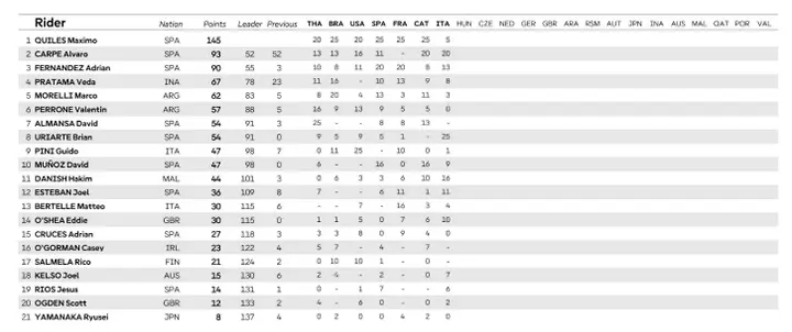 Updated Moto3 standings