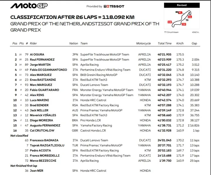 MotoGP Assen classifica Gara