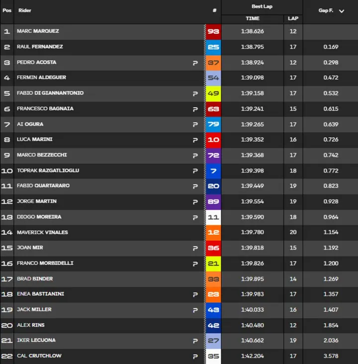 FP1 MotoGP times standings at the Balaton Park Circuit