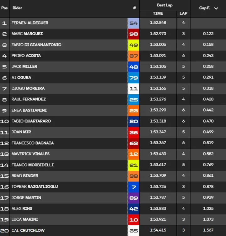Classifica tempi Warm Up MotoGP Brno