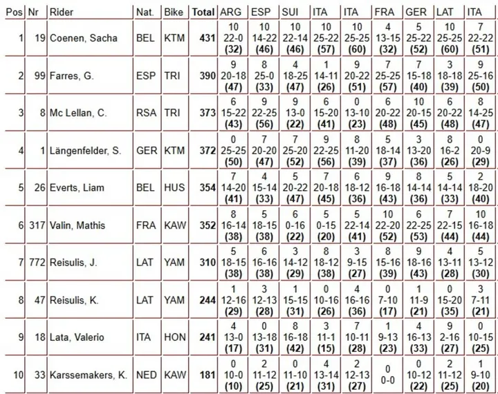 MX2, la classifica generale dopo il GP d'Italia&nbsp;