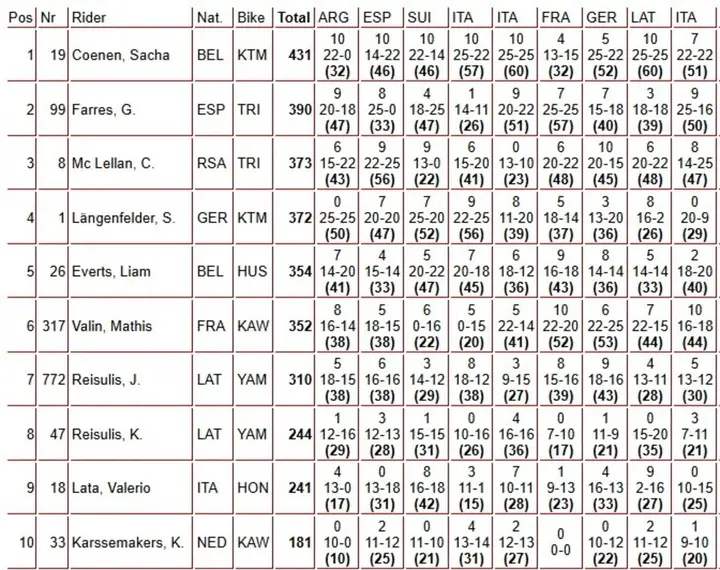MX2, the overall standings after the Italian GP