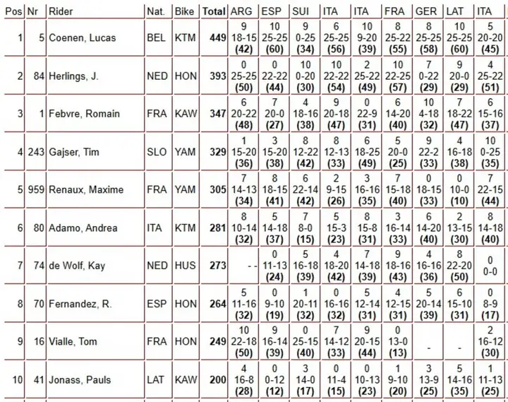 MXGP, the overall standings after the Italian GP