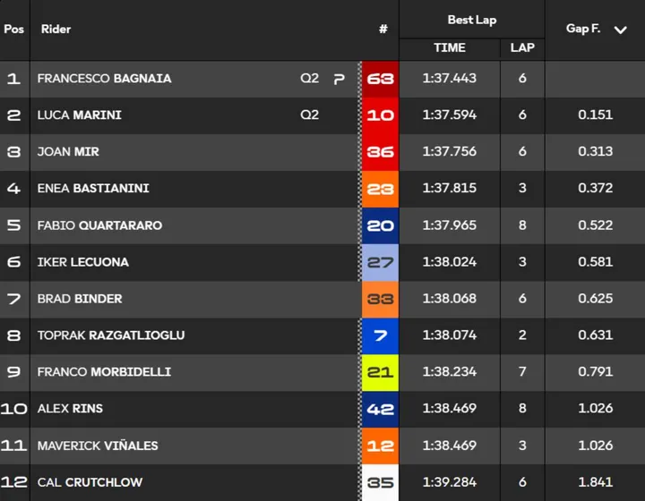 Q1 MotoGP times standings at Balaton Park, Hungary