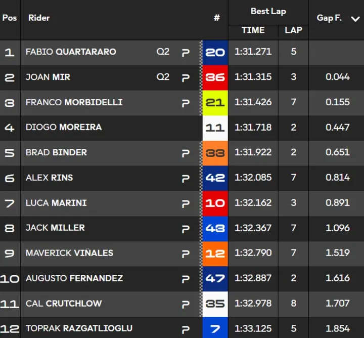 Classifica Tempi Q1 Qualifiche MotoGP Assen