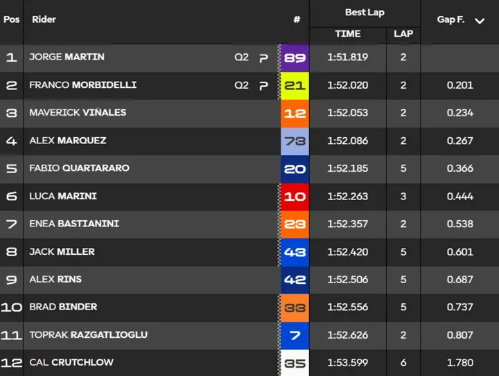 Q1 timesheet MotoGP Qualifying at Brno