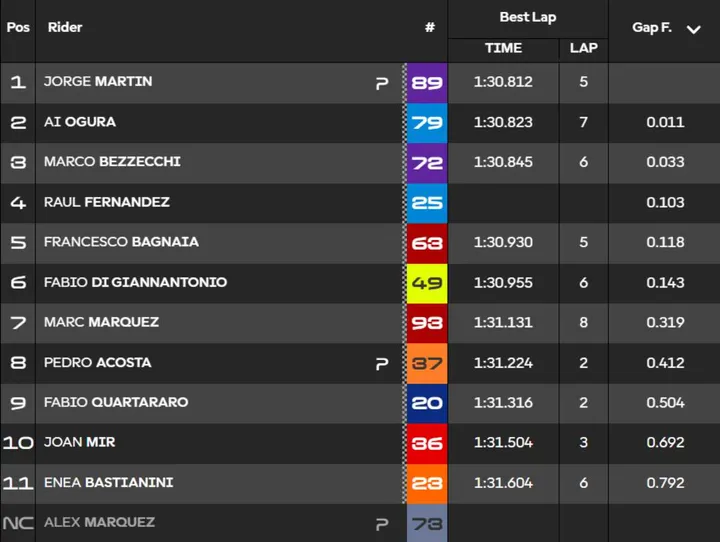 Classifica Tempi Q2 Qualifiche MotoGP Assen