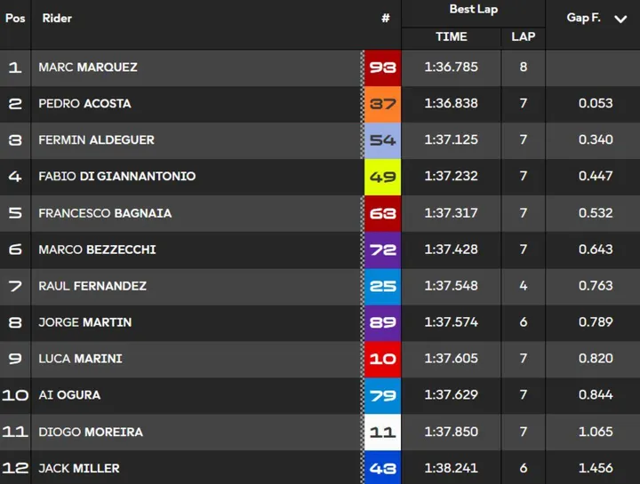 Classifica tempi Q2 Qualifiche MotoGP a Balaton Park