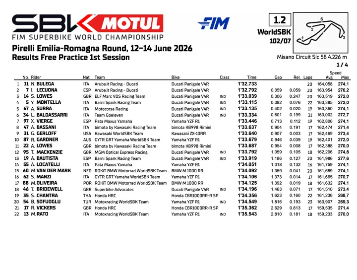 Superbike Misano: classifica Prove 1