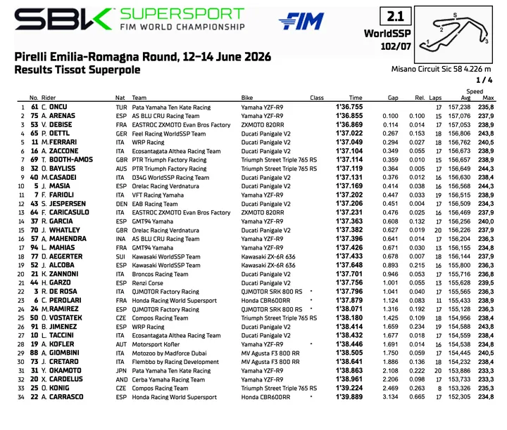 Supersport Misano: la classifica della Superpole