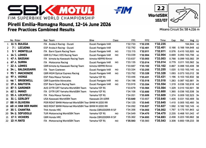Superbike Misano: Friday practice standings