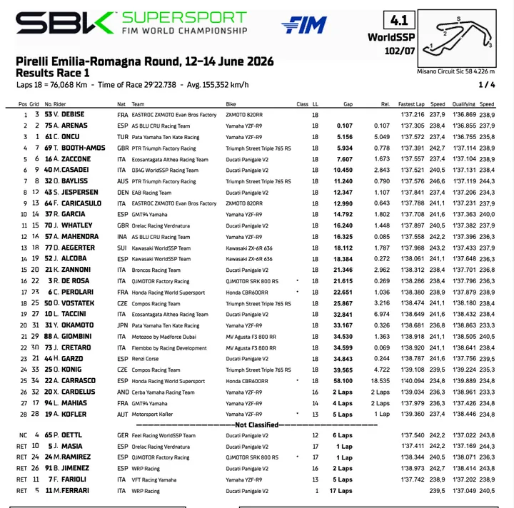 Supersport Misano: classifica gara 1