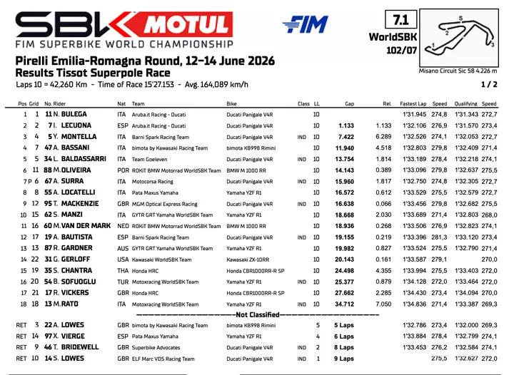 Superbike Misano: classifica Superpole Race