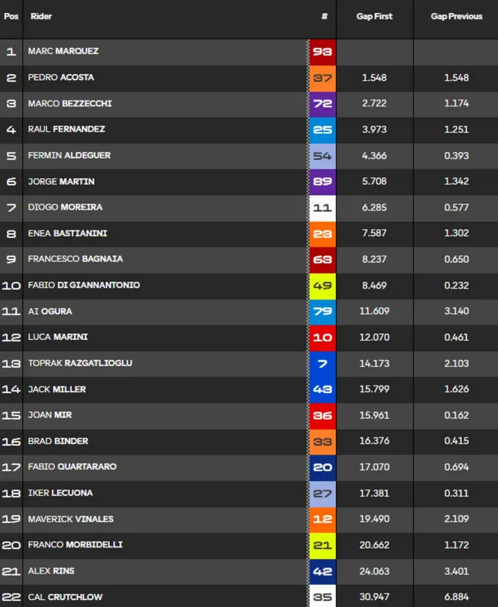 Sprint Classifica MotoGP Ungheria