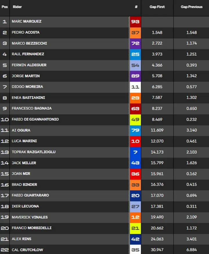 MotoGP Hungary Sprint standings