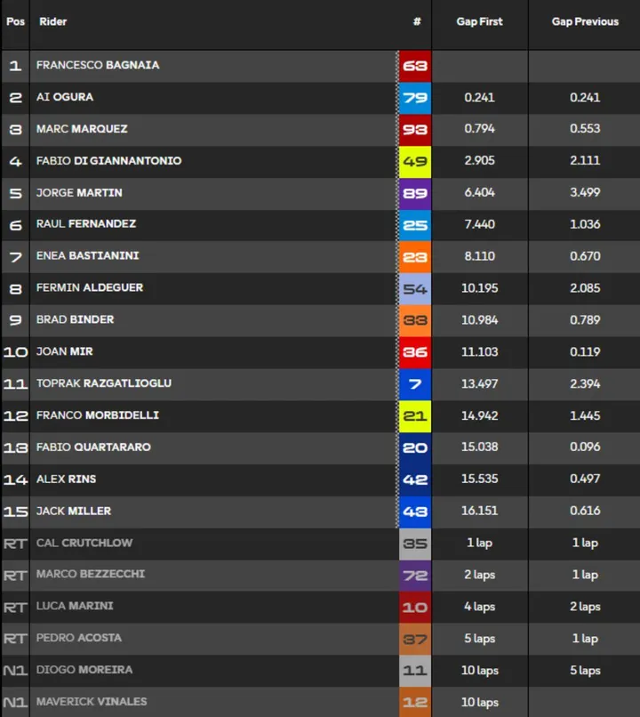 MotoGP Brno Sprint standings