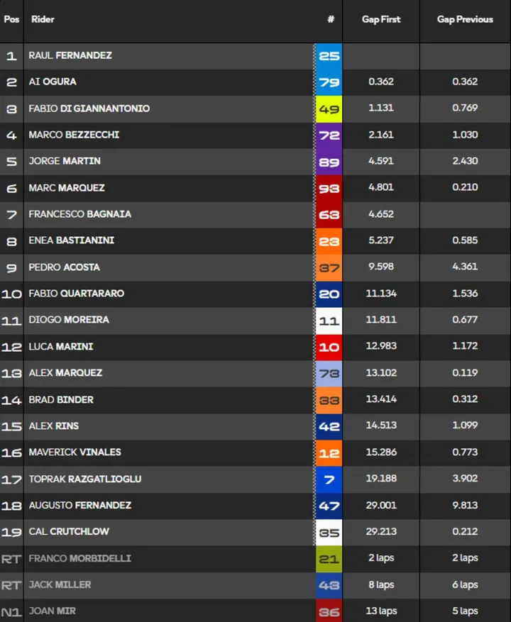 Classifica Sprint Race MotoGP Assen