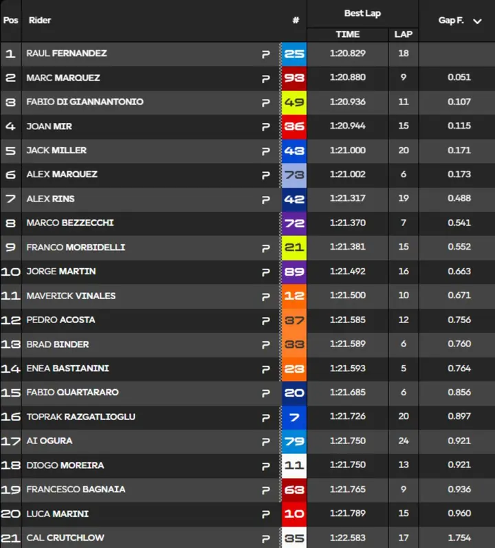 FP1 times standings MotoGP Germany Sachsenring