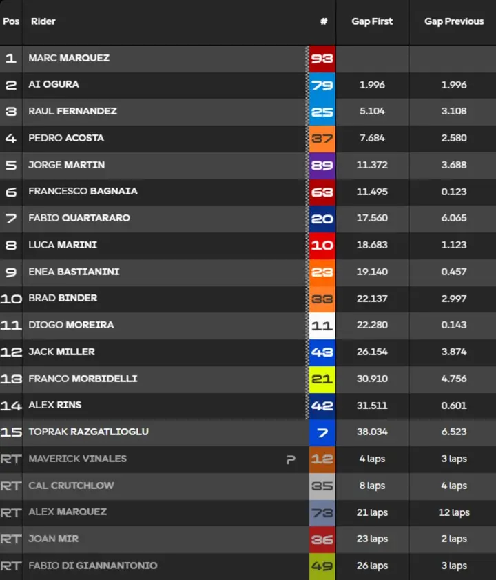 MotoGP Sachsenring Race Classification
