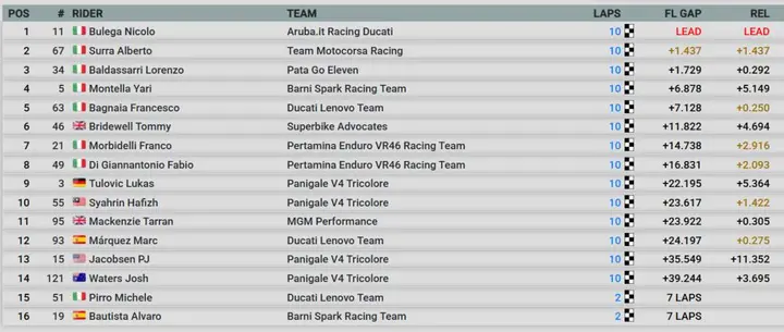 Classifica Gara Race of Champions Ducati